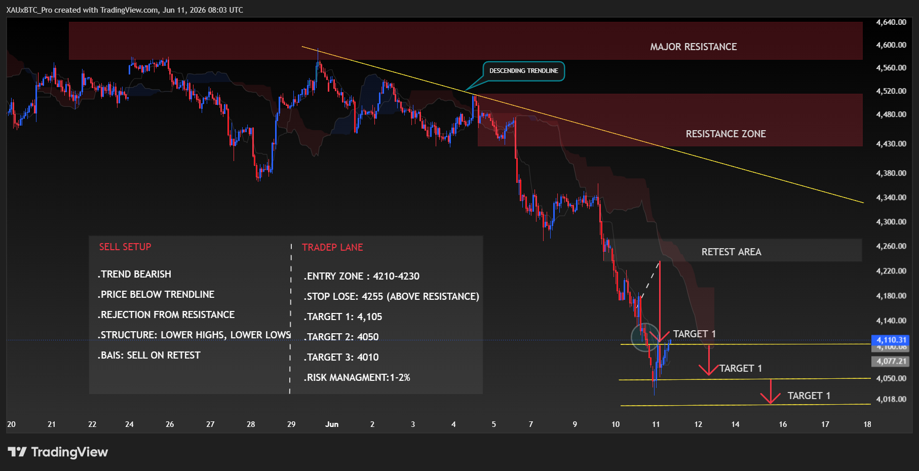 OANDA:XAUUSD Immagine del grafico by XAUxBTC_Pro