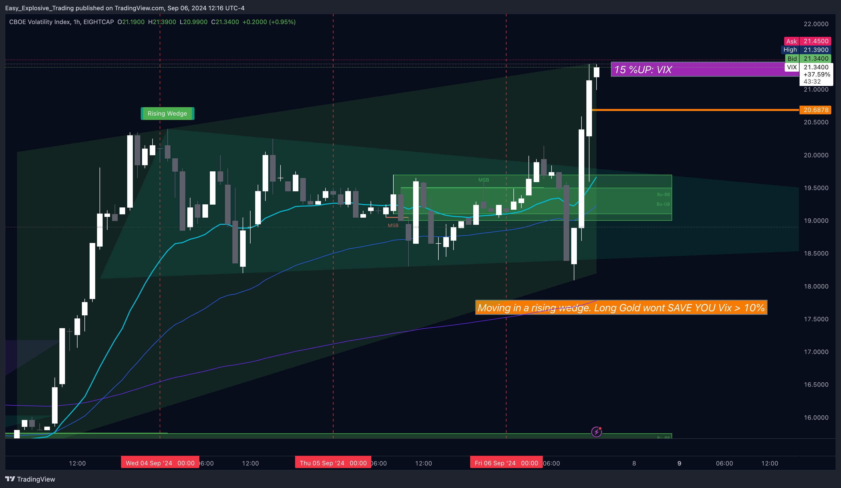EIGHTCAP:VIX Chart Image by Easy_Explosive_Trading