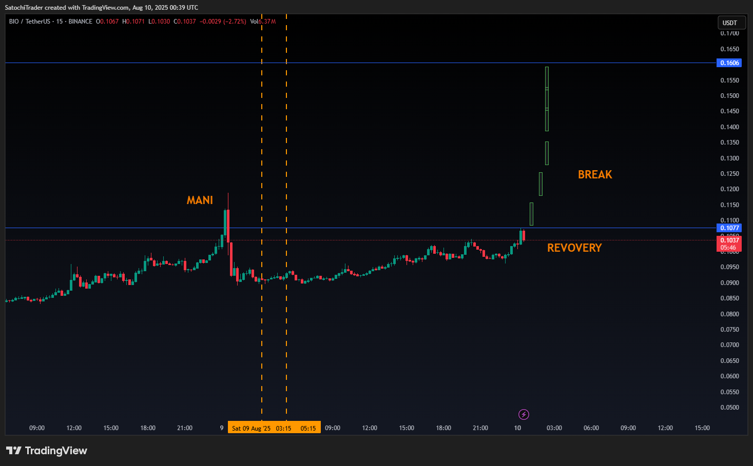 BINANCE:BIOUSDT Chart Image by SatochiTrader