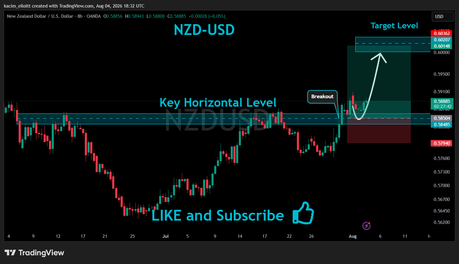 OANDA:NZDUSD Chart Image by kacim_elloitt
