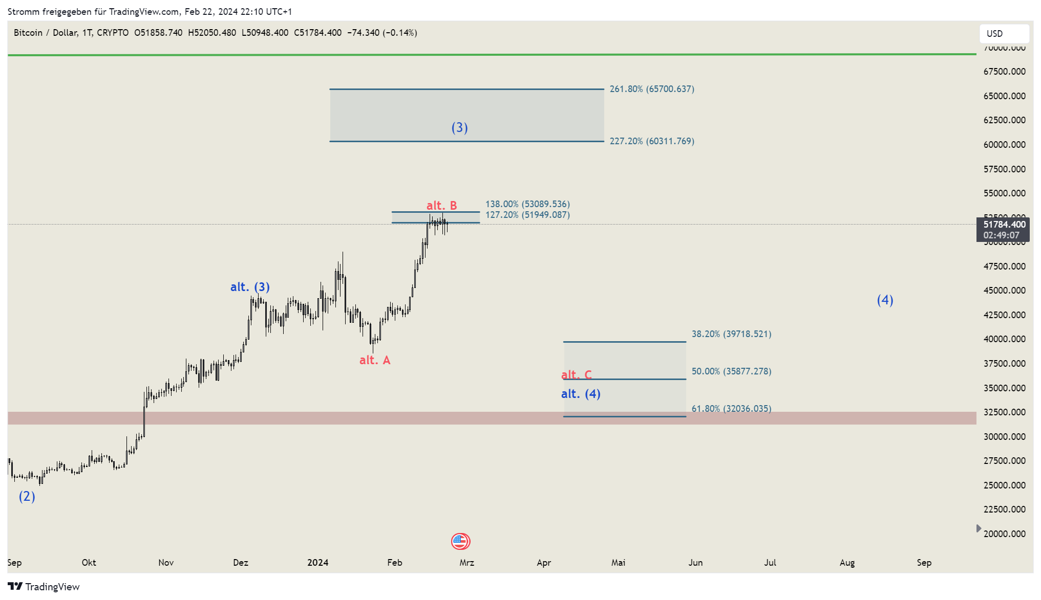 CRYPTO:BTCUSD Chart Image by stromm