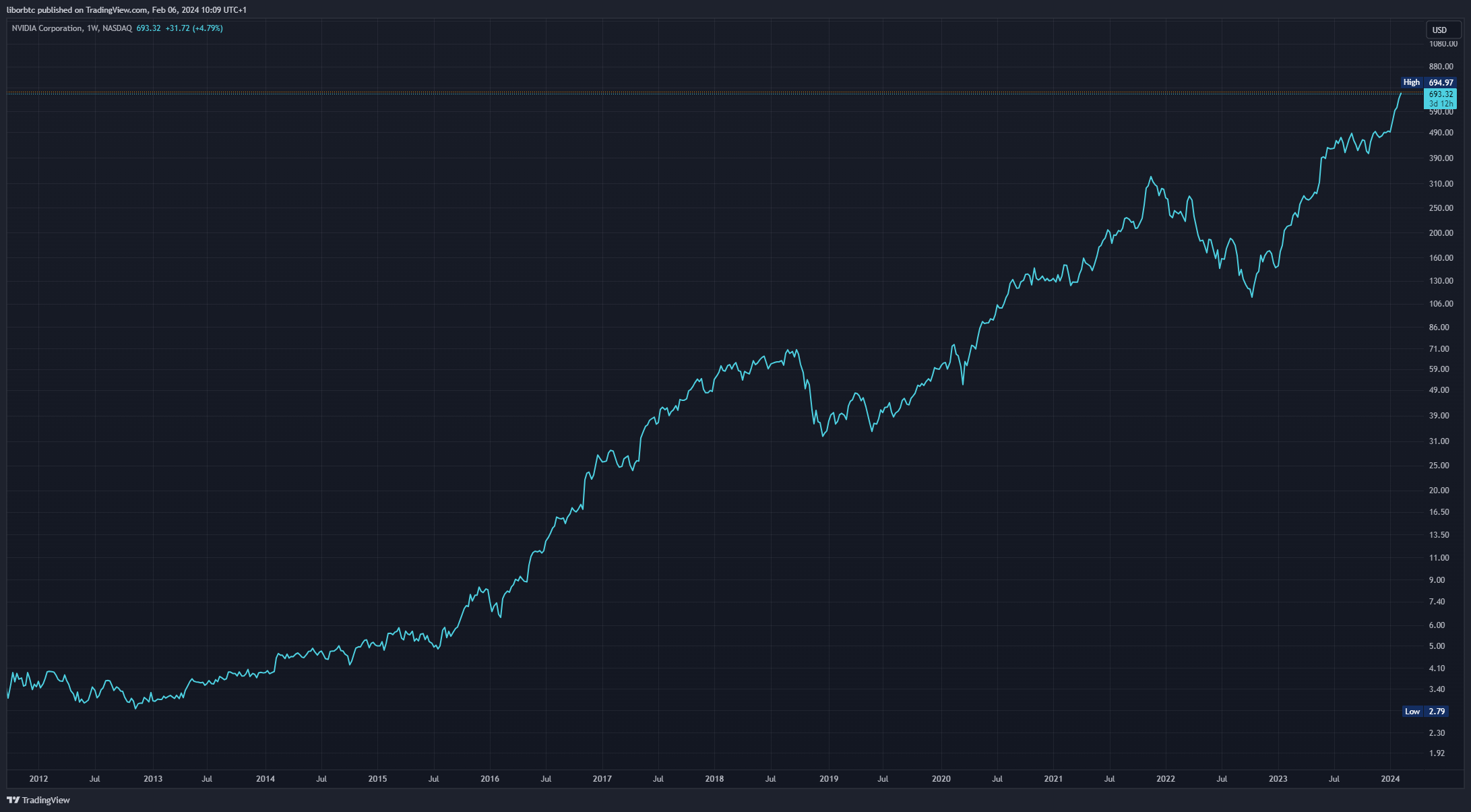 BATS:NVDA Immagine del grafico by liborbtc