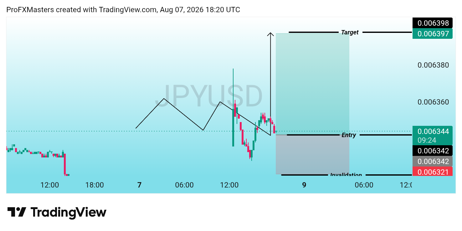 FX_IDC:JPYUSD ภาพชาร์ต โดย ProFXMasters