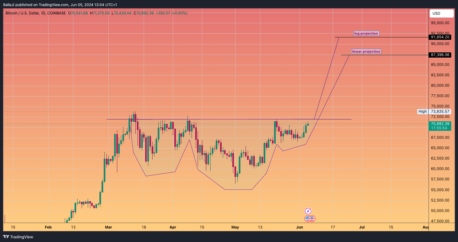 COINBASE:BTCUSD Chart Image by BallaJi