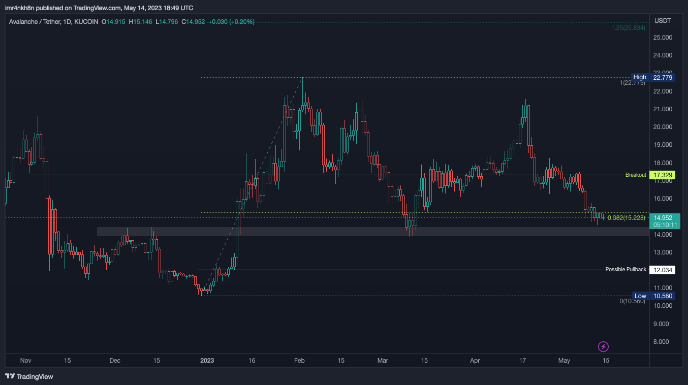 KUCOIN:AVAXUSDT Chart Image by imr4nkh8n