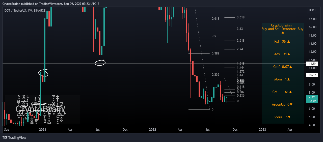 BINANCE:DOTUSDT Chart Image by FutureAlchemist