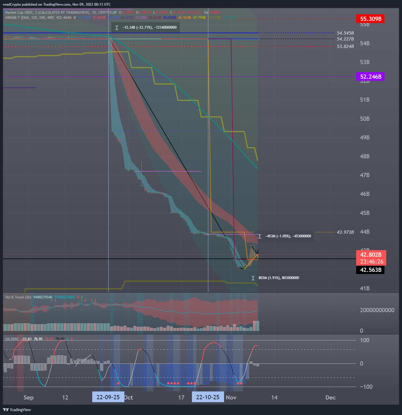 CRYPTOCAP:USDC Chart Image by readCrypto