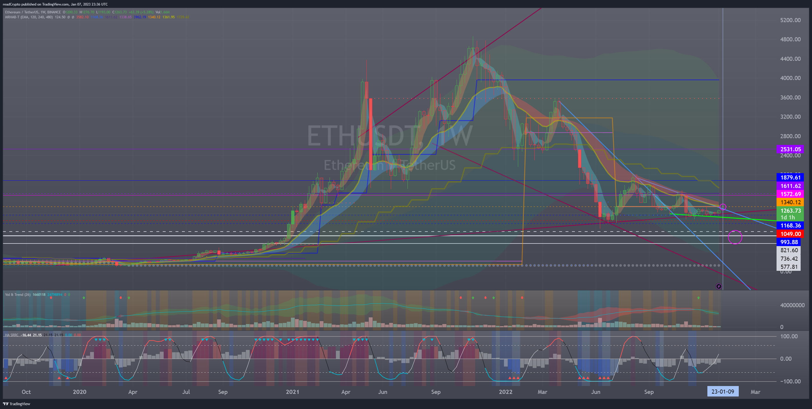 BINANCE:ETHUSDT Chart Image by readCrypto
