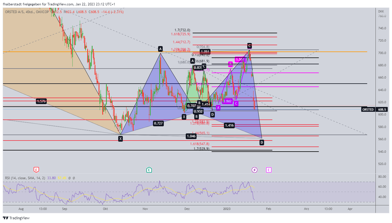 OMXCOP:ORSTED Chart Image by fhalberstadt