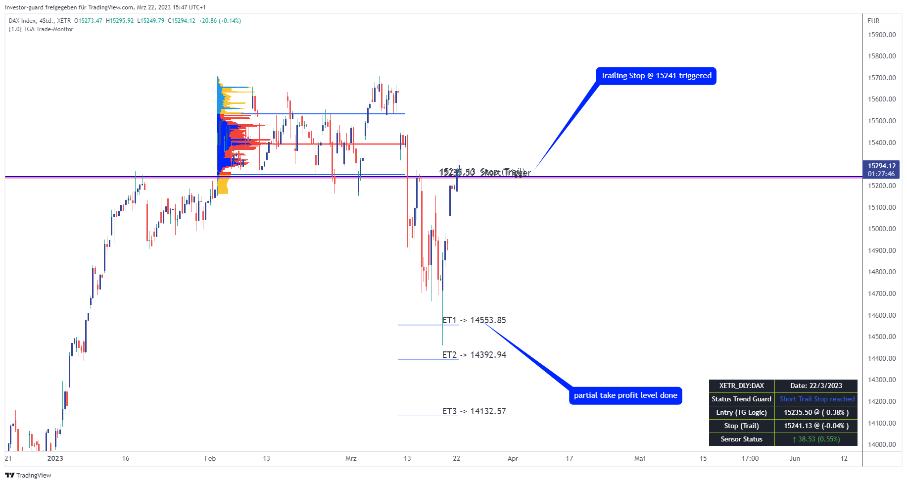 XETR:DAX Chart Image by investor-guard