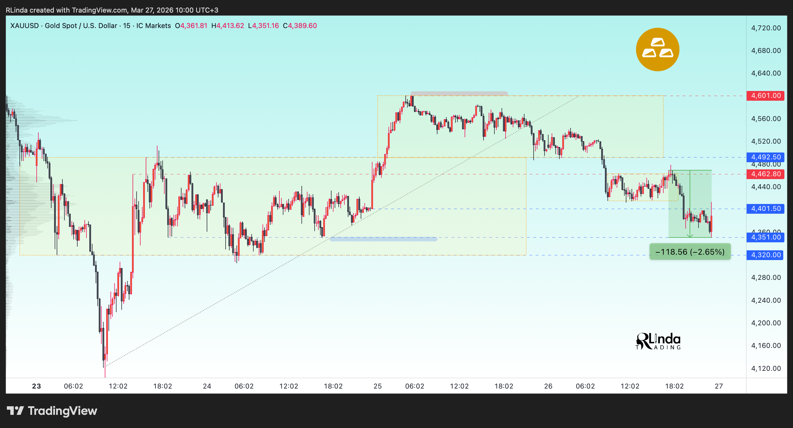 ICMARKETS:XAUUSD Chart Image by RLinda