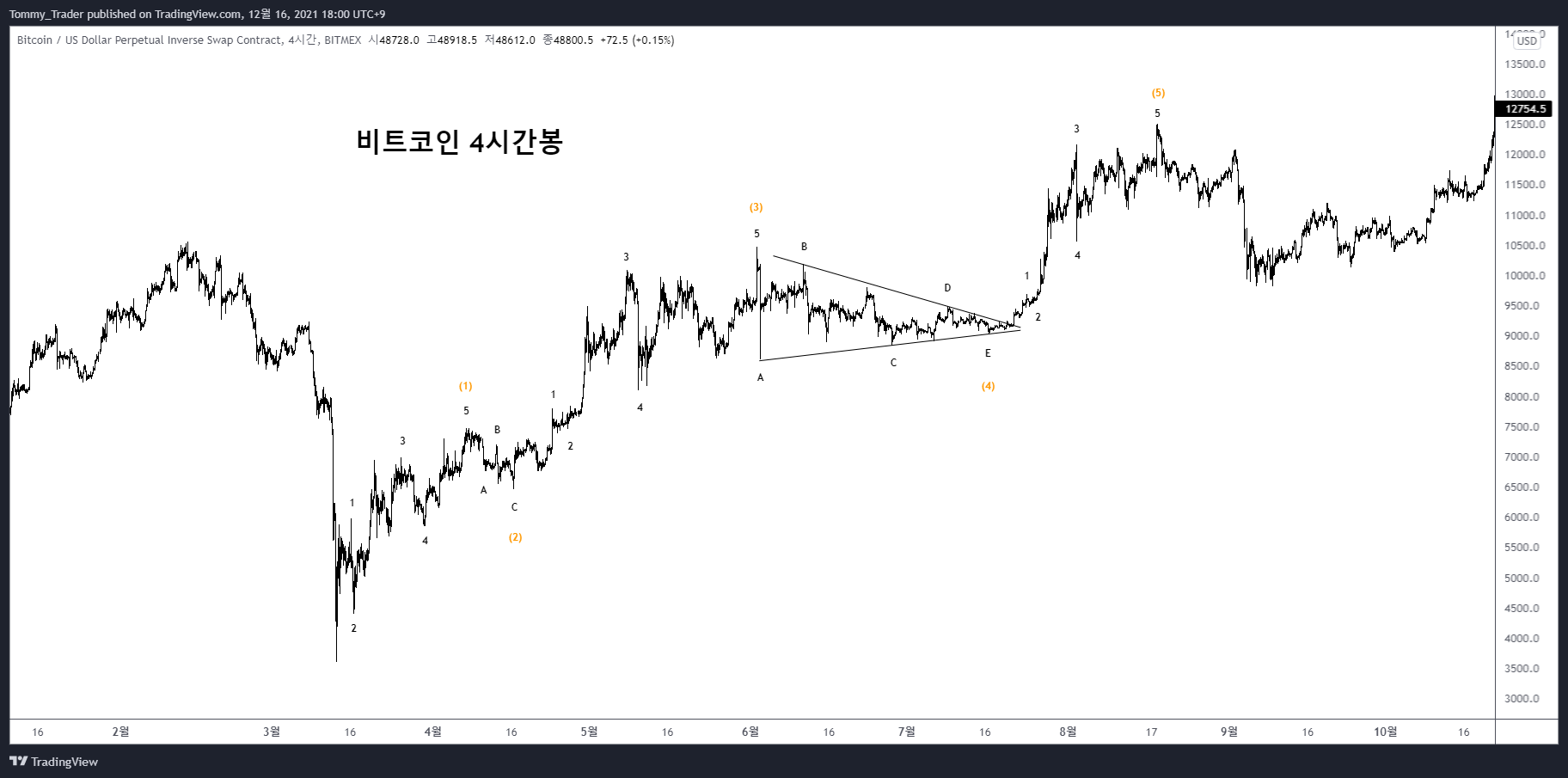 BITMEX:XBTUSD Chart Image by Tommy_Trader
