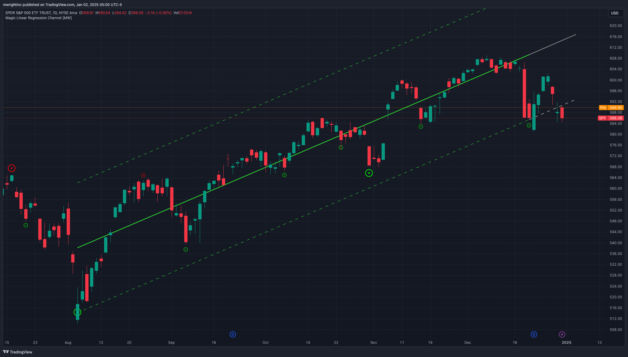 BATS:SPY Chart Image by mwrightinc