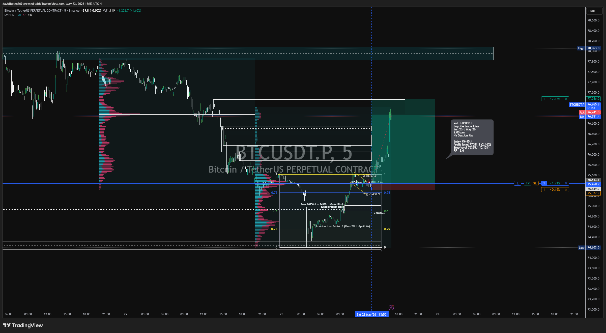 BINANCE:BTCUSDT.P Chart Image by davidjulien369