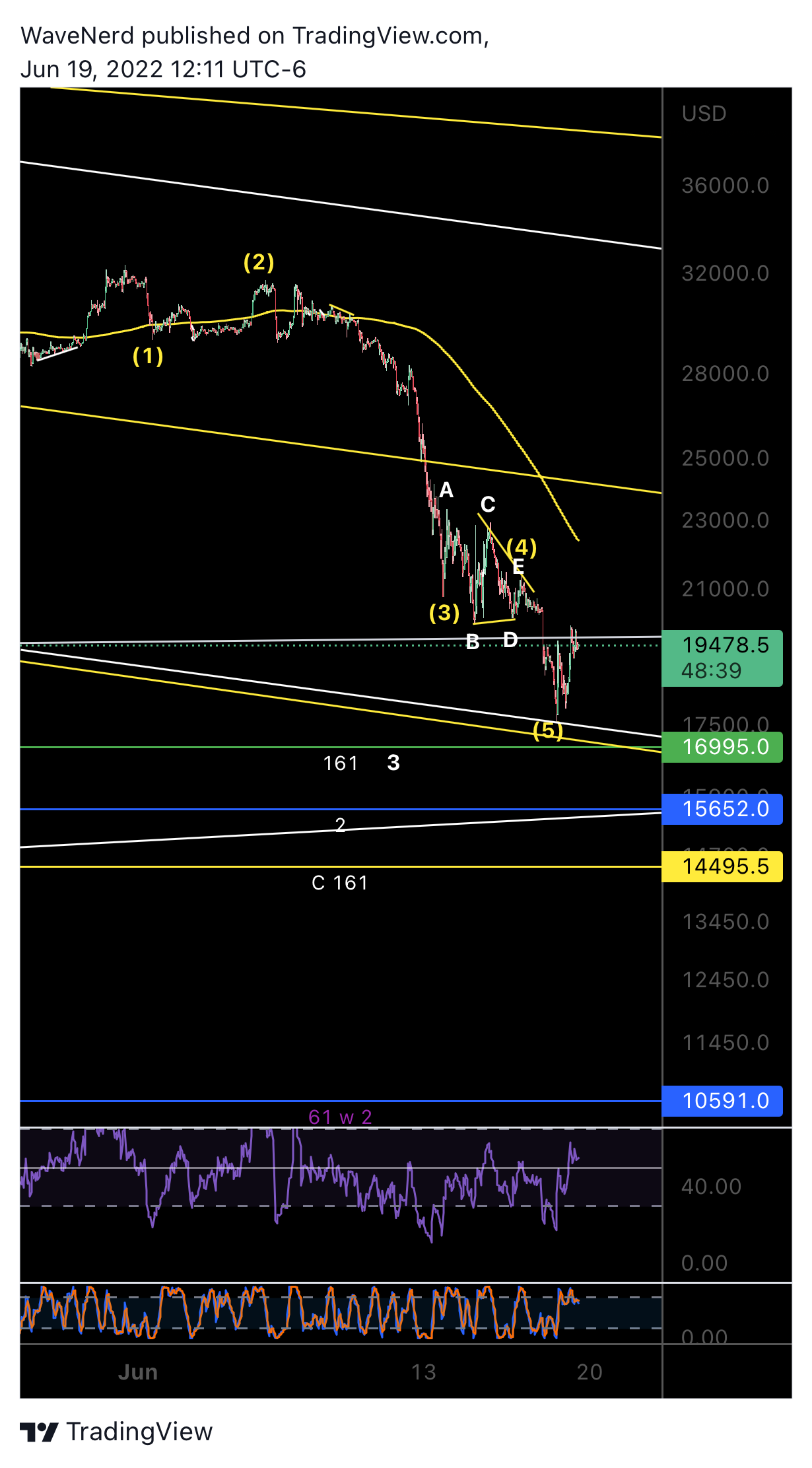 BITMEX:XBTUSD Chart Image by WaveNerd