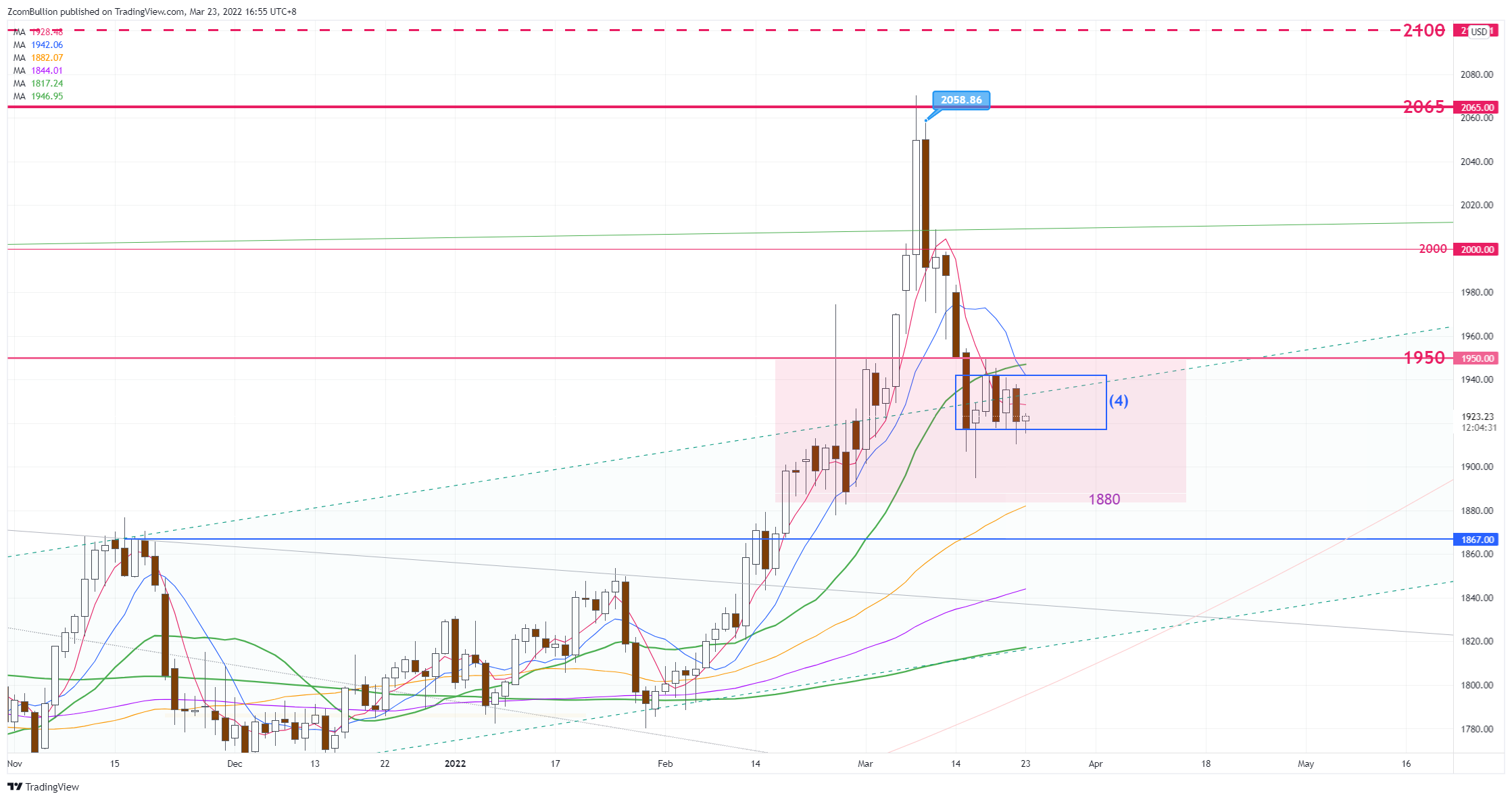 CURRENCYCOM:GOLD Chart Image by 1uptick
