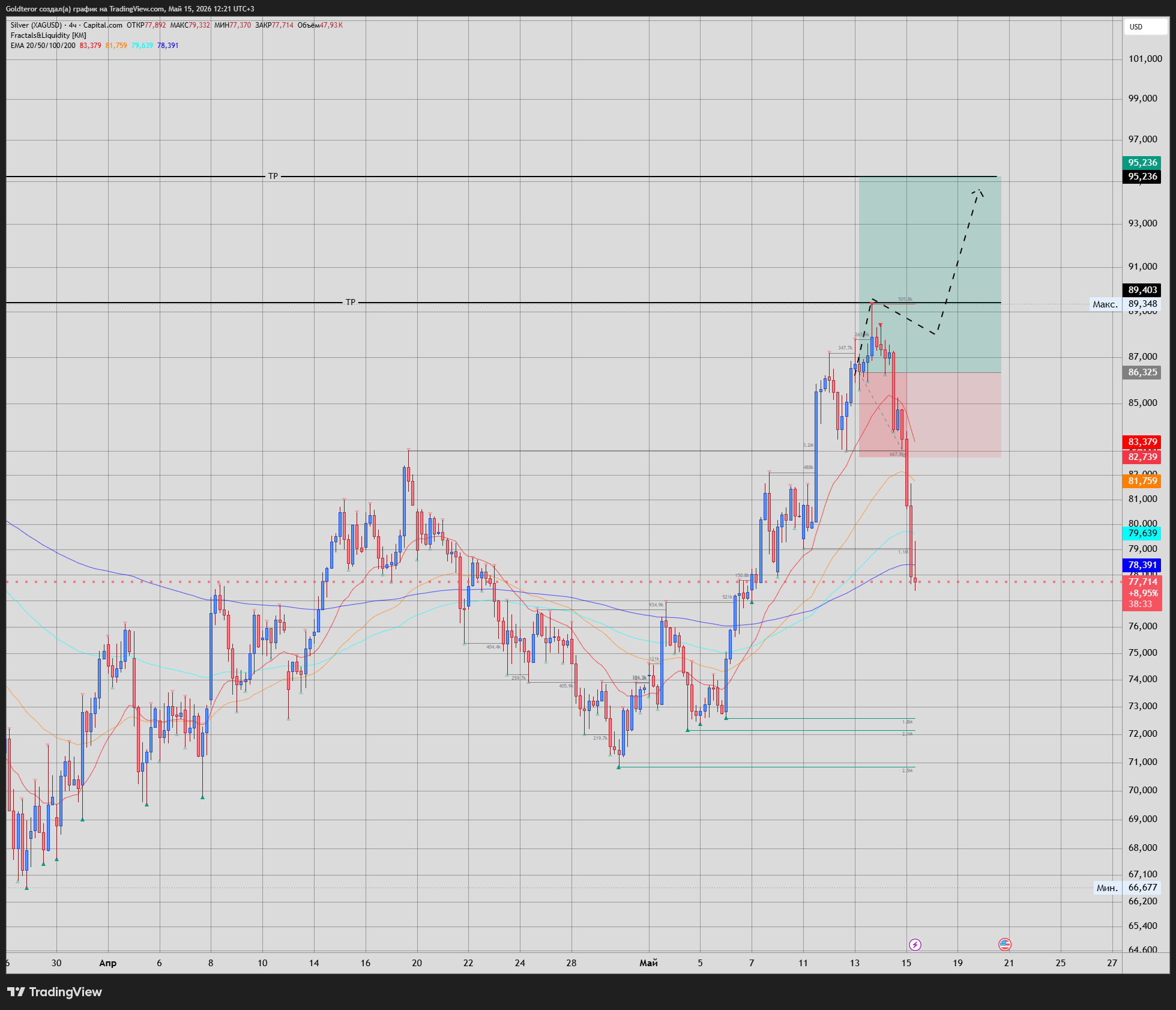 CAPITALCOM:SILVER Chart Image by GTMarketsPRO