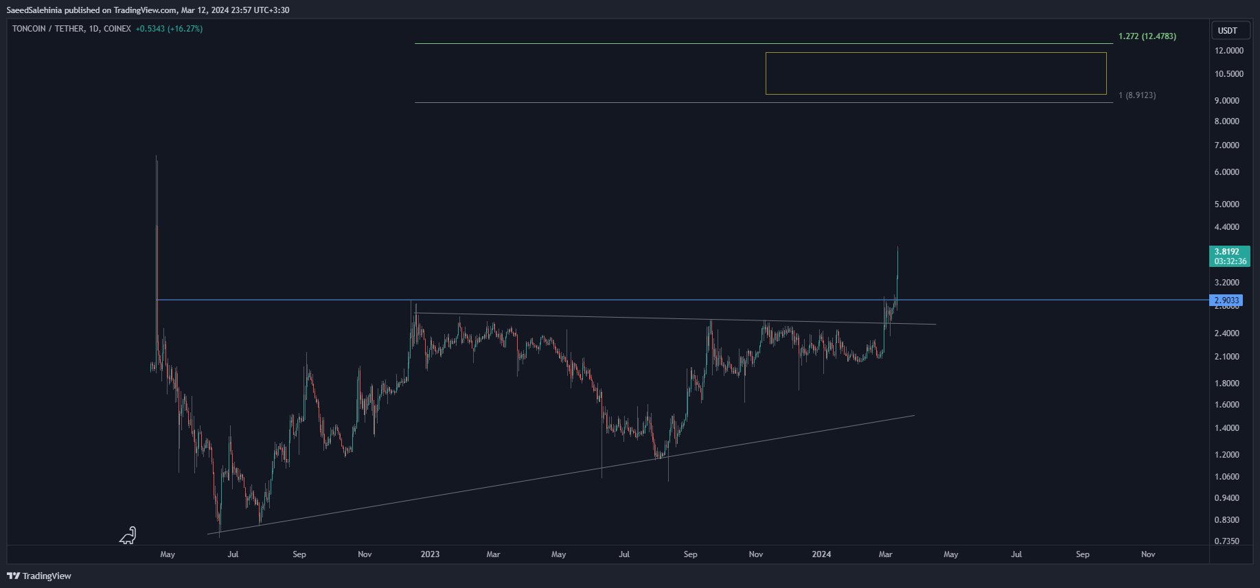 COINEX:TONUSDT Chart Image by SaeedSalehinia