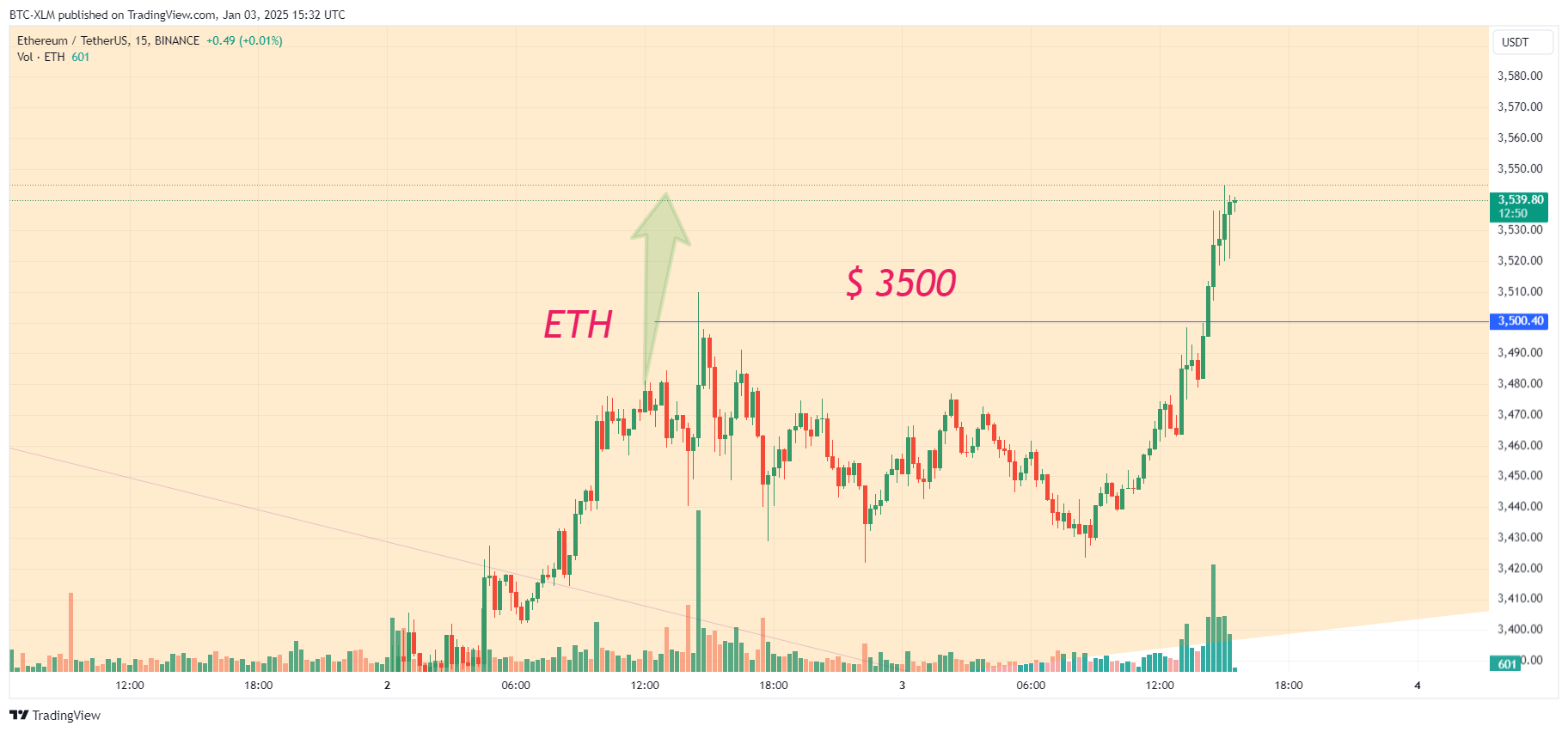BINANCE:ETHUSDT Chart Image by BTC-XLM