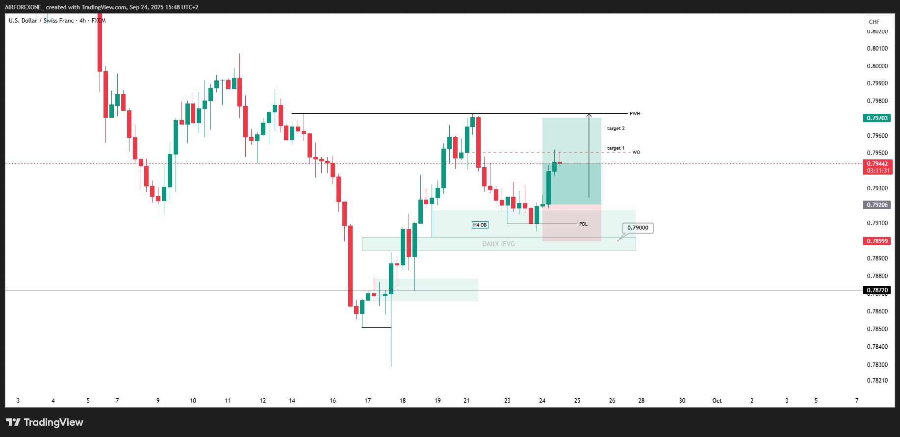 FX:USDCHF Immagine del grafico by AIRFOREXONE_