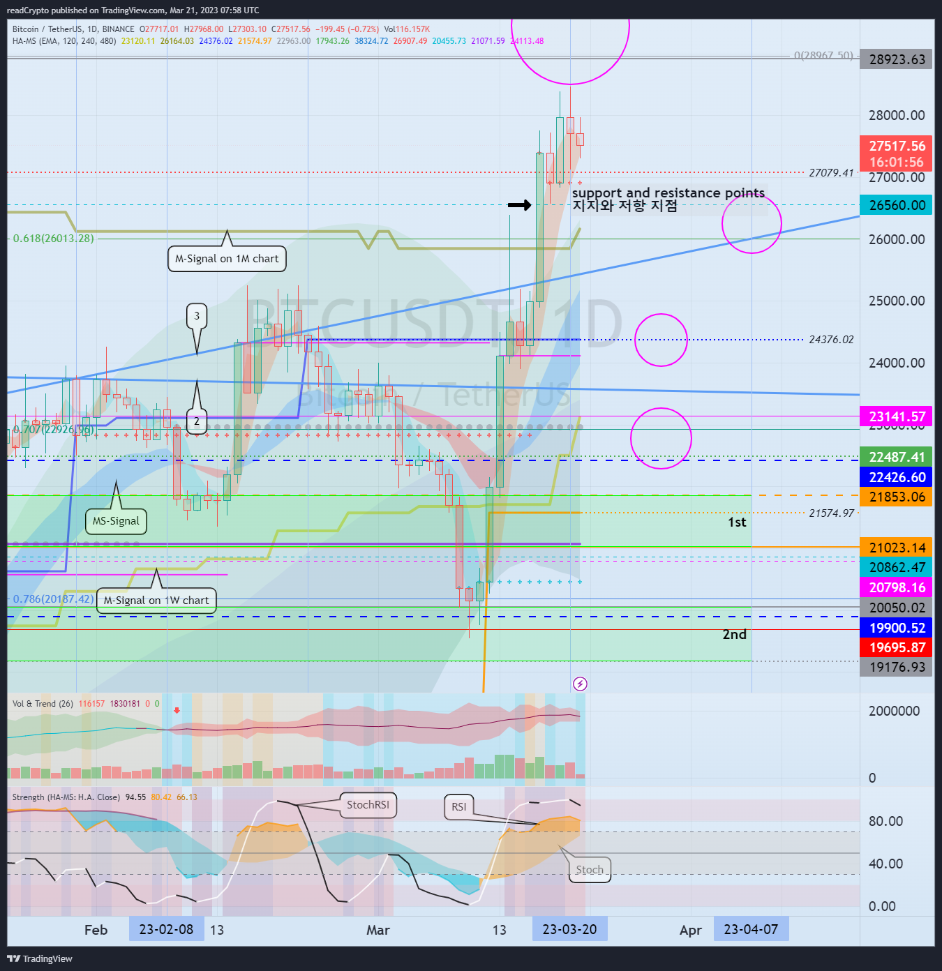 BINANCE:BTCUSDT Chart Image by readCrypto