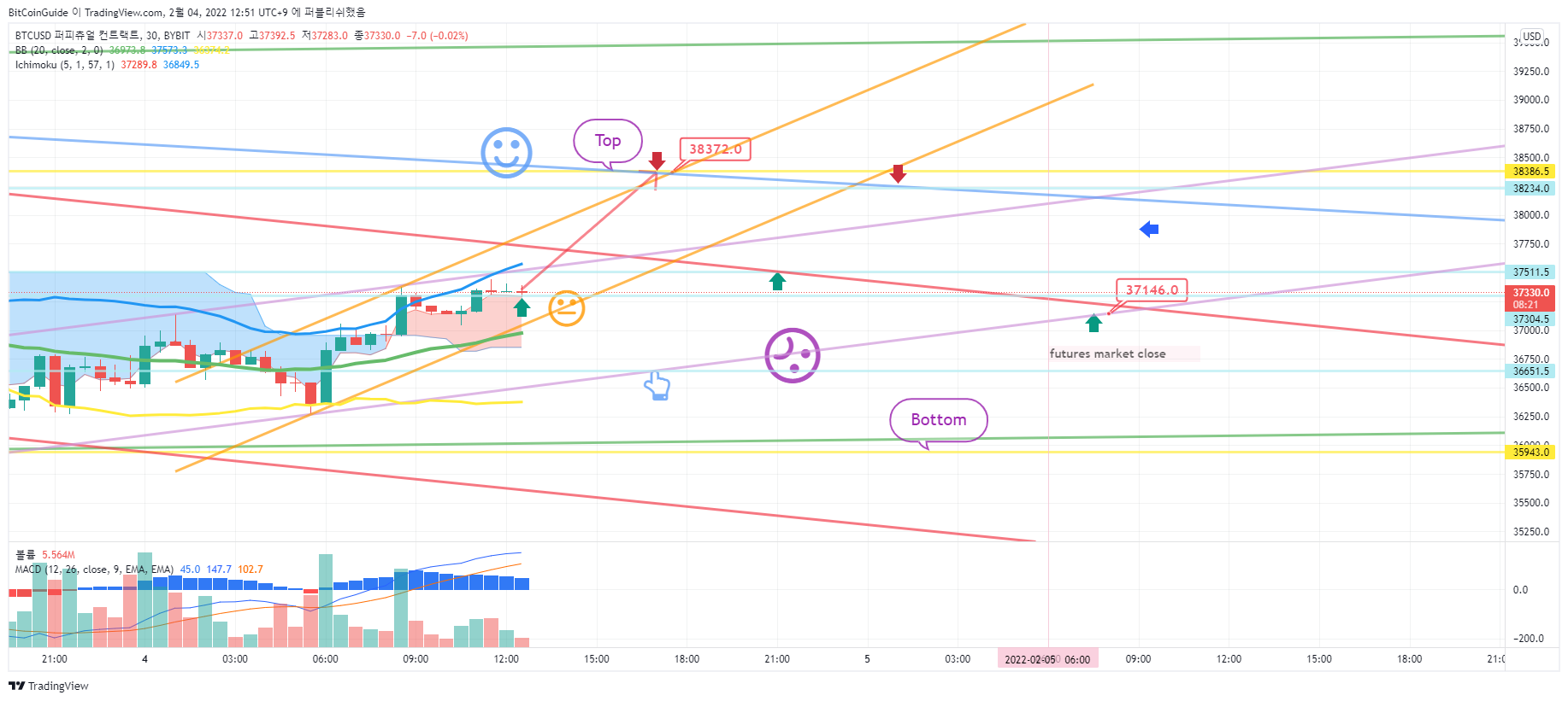 BYBIT:BTCUSD Chart Image by BitCoinGuide