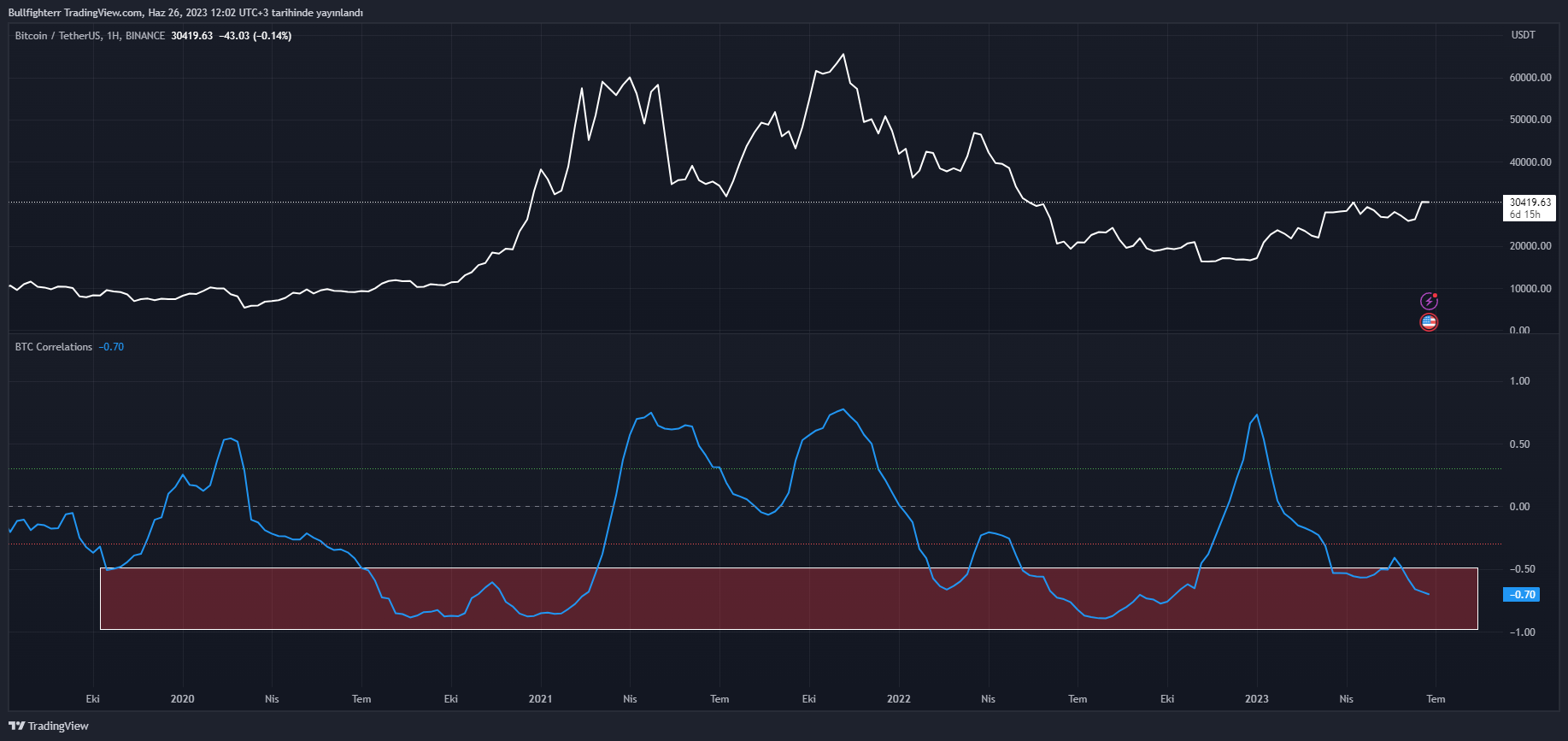 BINANCE:BTCUSDT Chart Image by burakkesmeci