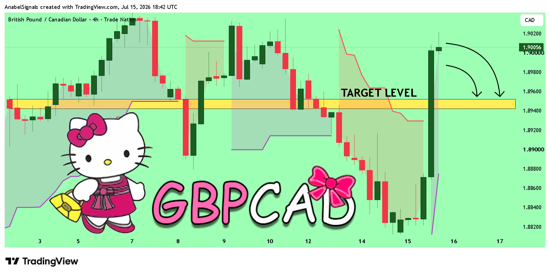 TRADENATION:GBPCAD Chart Image by AnabelSignals