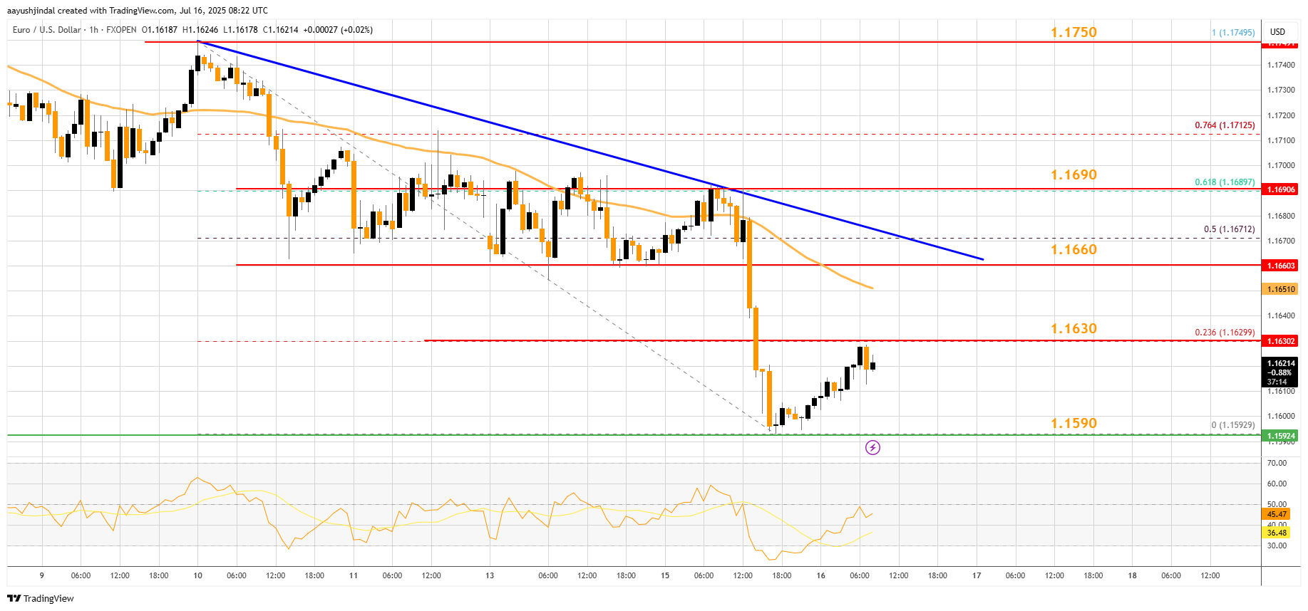 FXOPEN:EURUSD Chart Image by aayushjindal