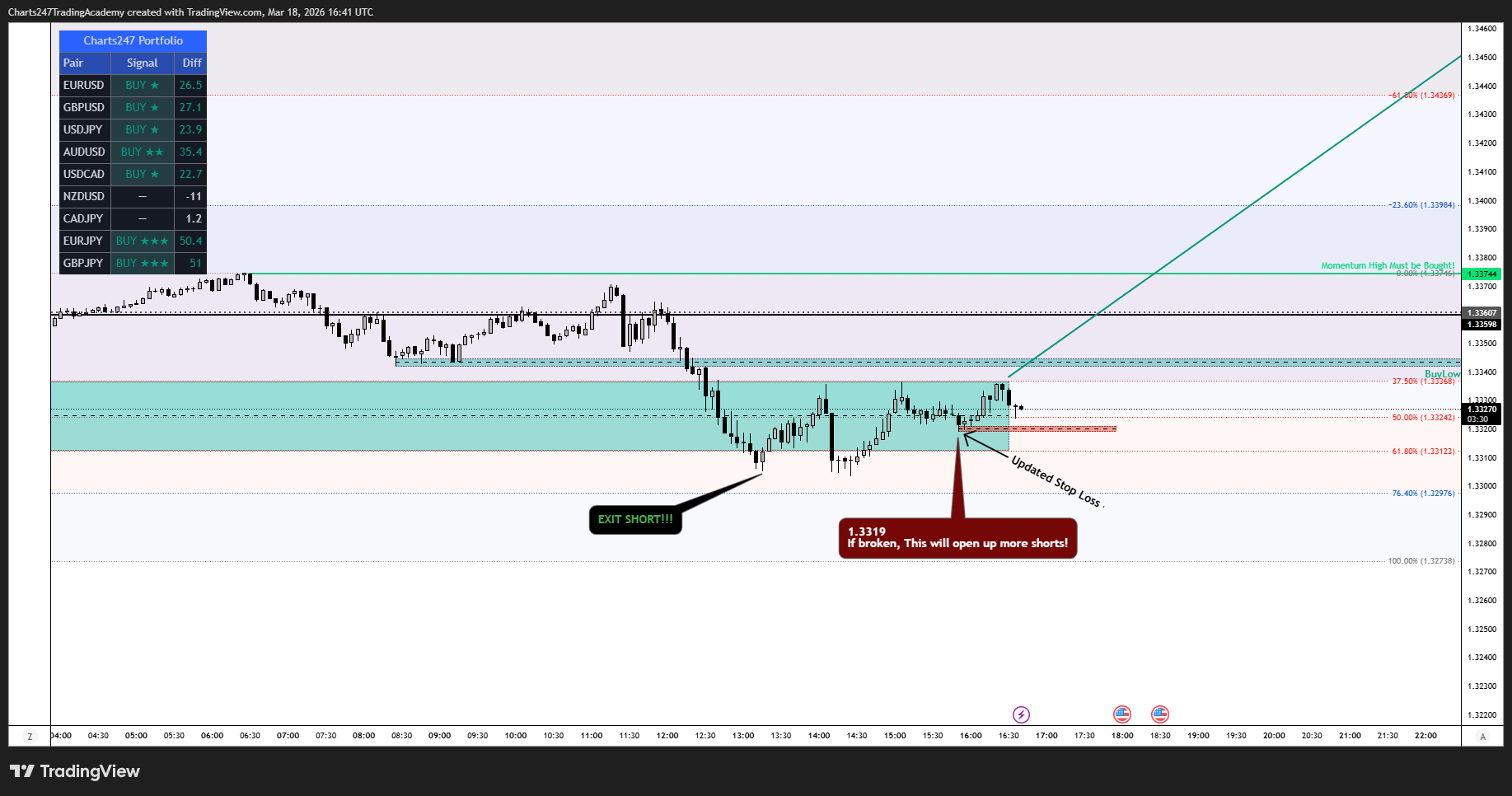CMCMARKETS:GBPUSD Chart Image by Charts247TradingAcademy