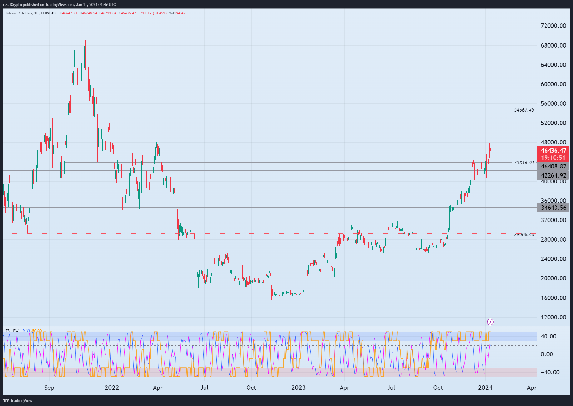 COINBASE:BTCUSDT Chart Image by readCrypto