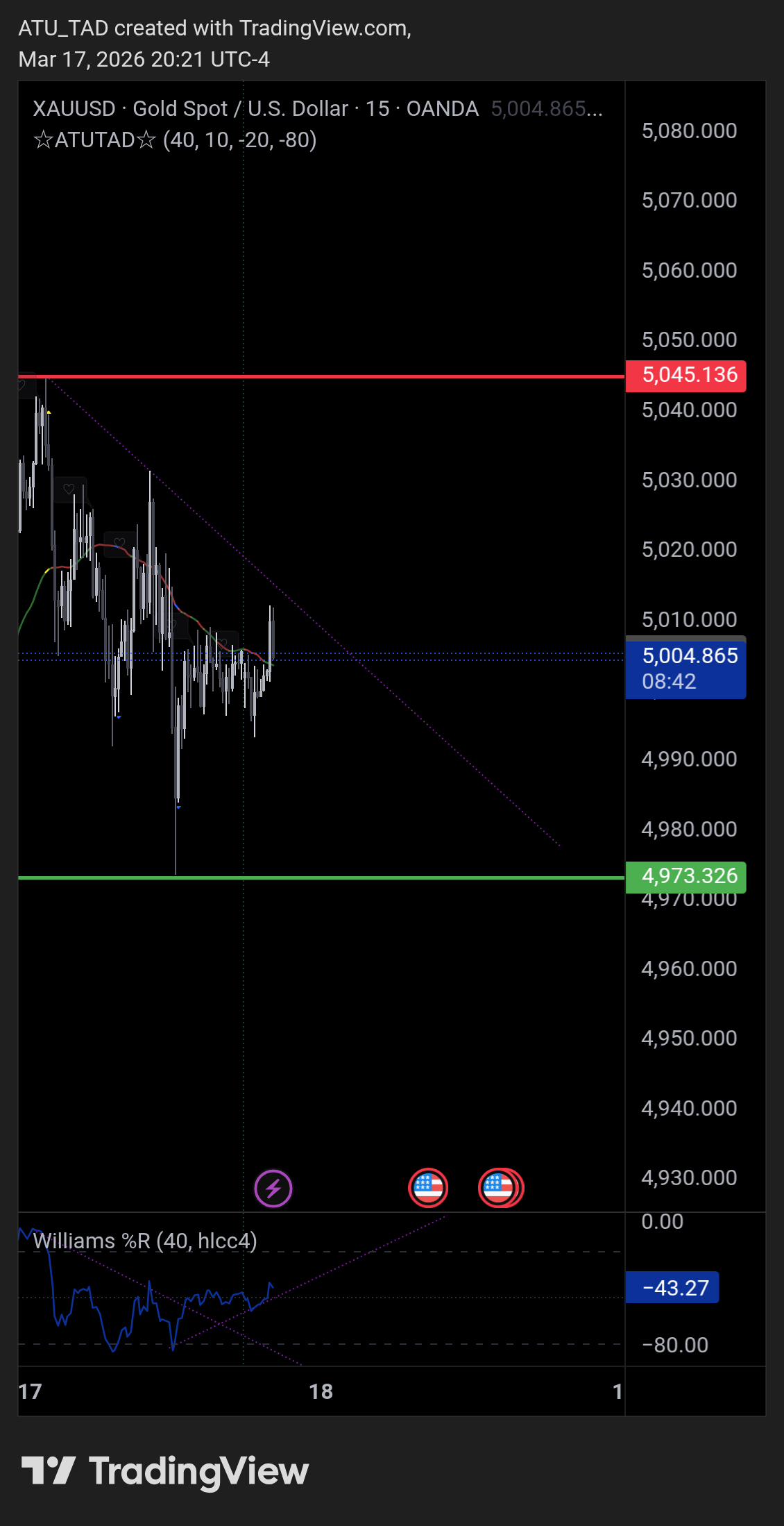OANDA:XAUUSD Chart Image by ATU_TAD
