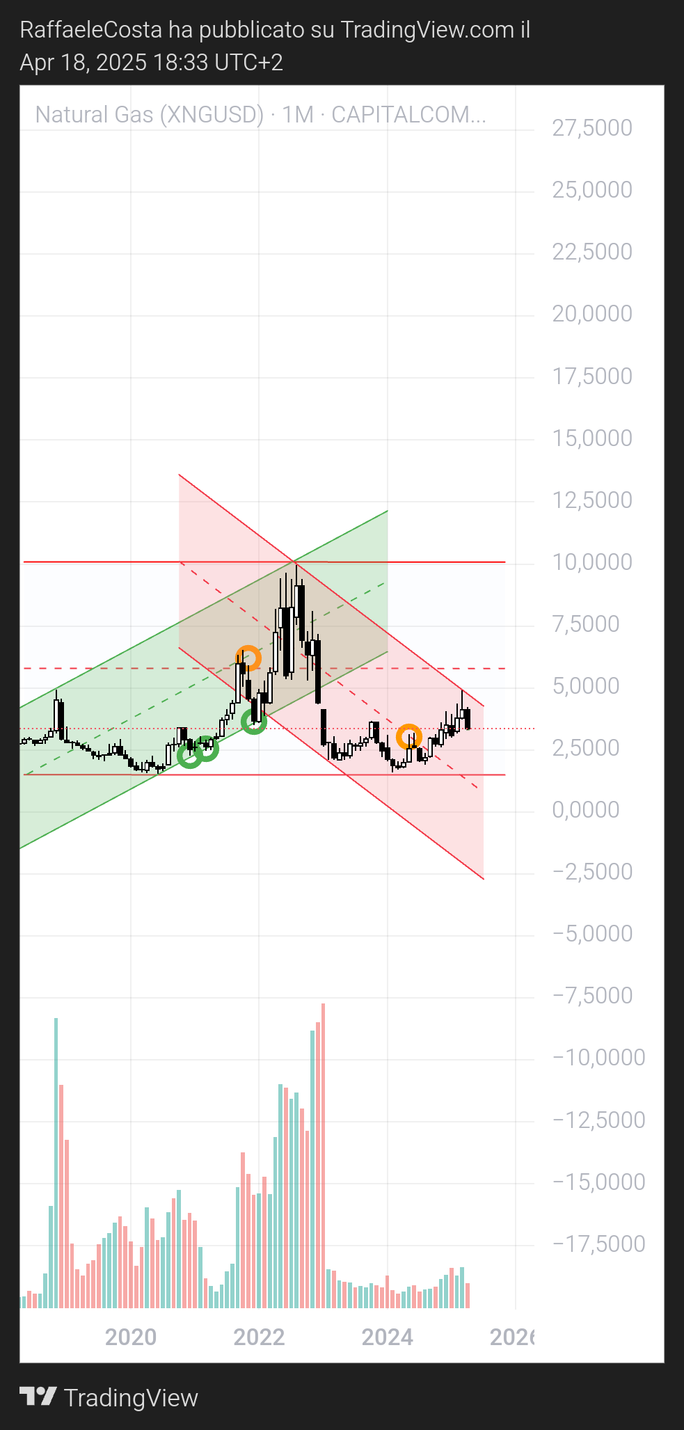 CAPITALCOM:NATURALGAS Chart Image by RaffaeleCosta