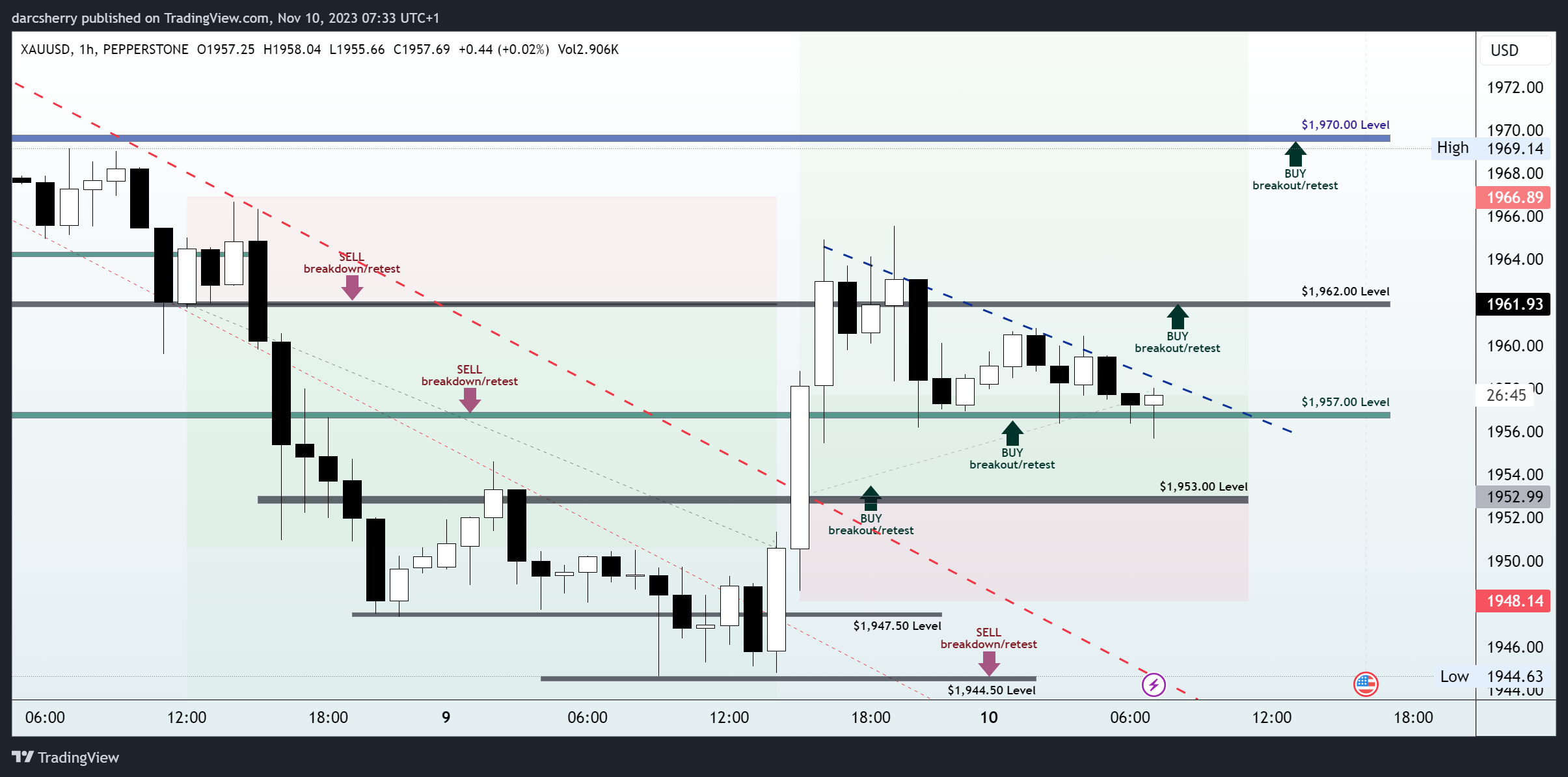 PEPPERSTONE:XAUUSD Chart Image by darcsherry