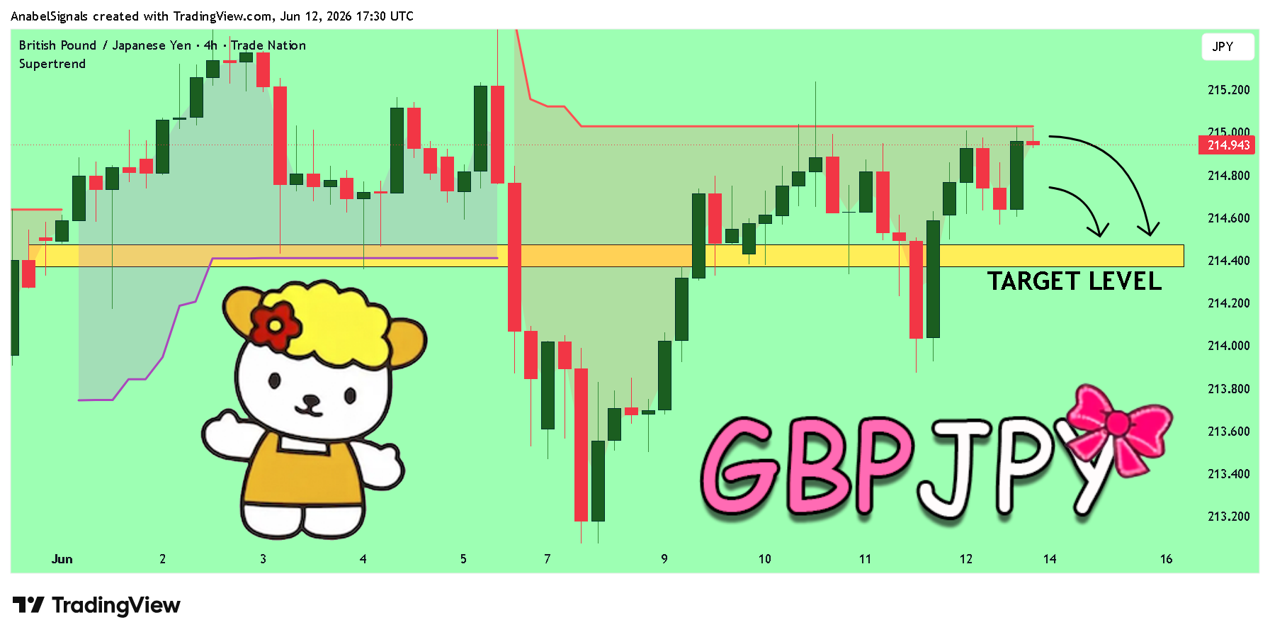 TRADENATION:GBPJPY Chart Image by AnabelSignals
