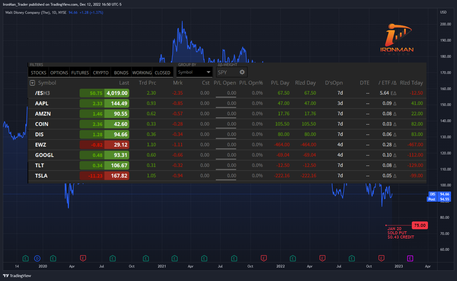 NYSE:DIS Chart Image by IronMan_Trader