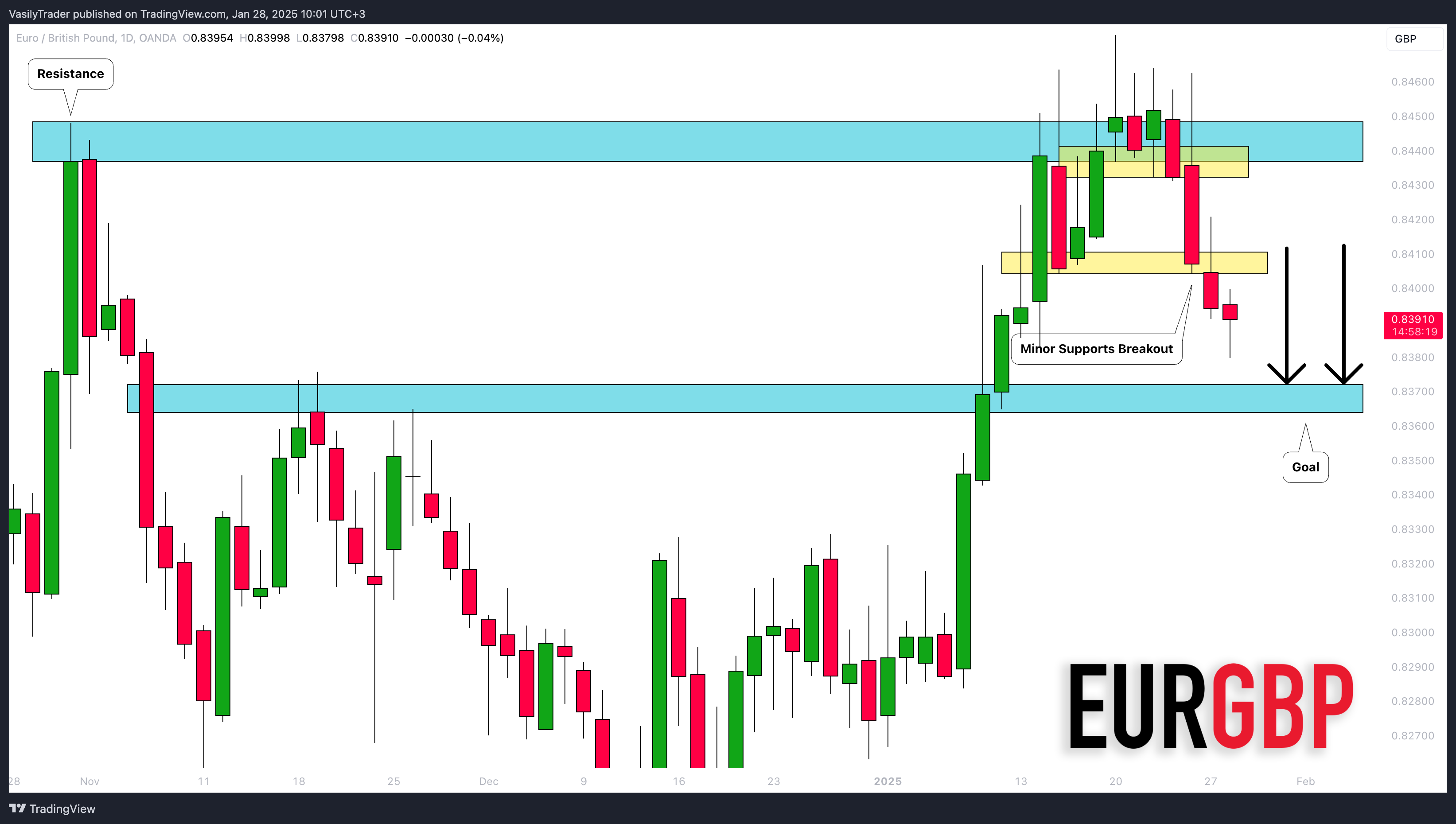 OANDA:EURGBP Chart Image by VasilyTrader