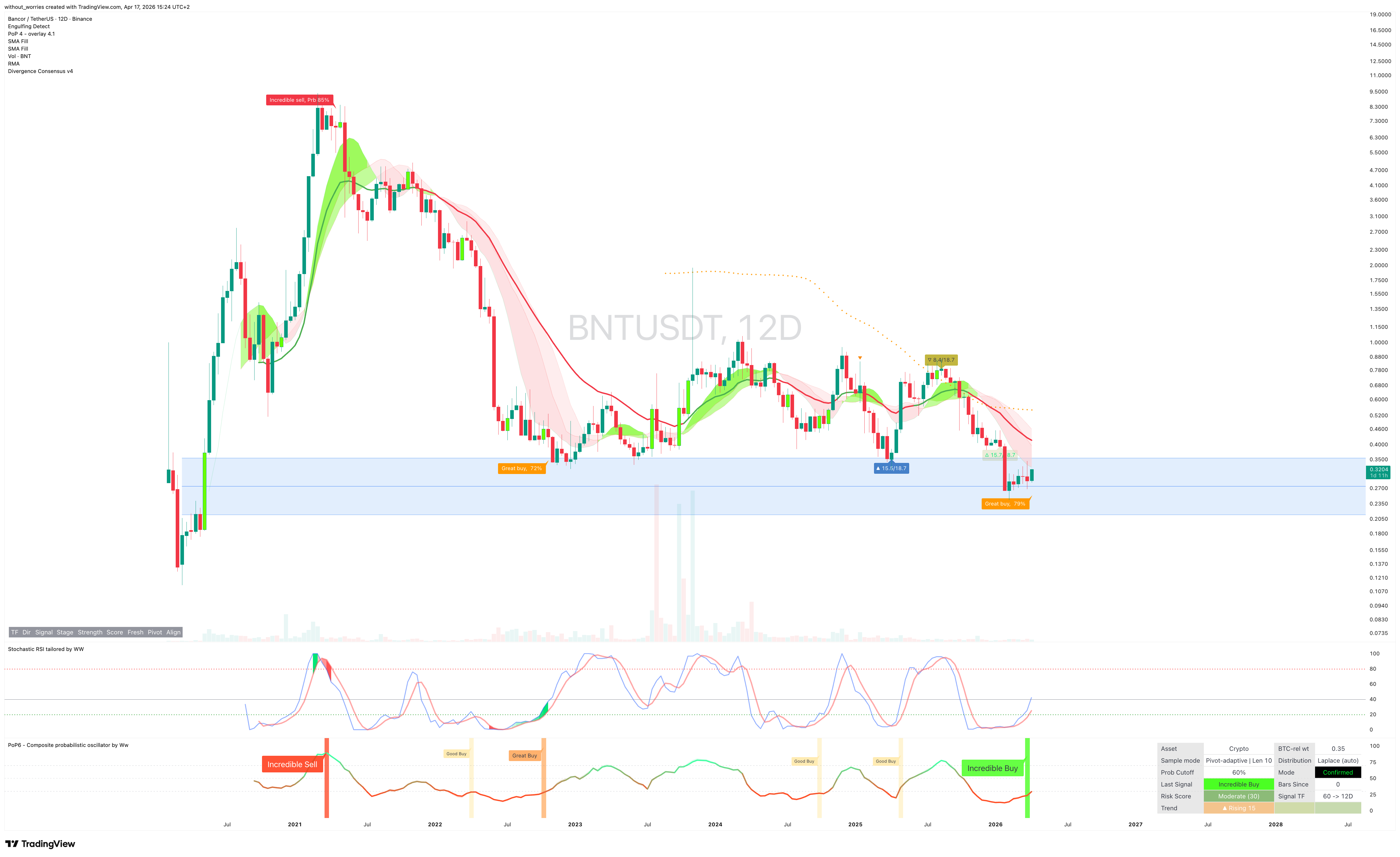 BINANCE:BNTUSDT Chart Image by without_worries