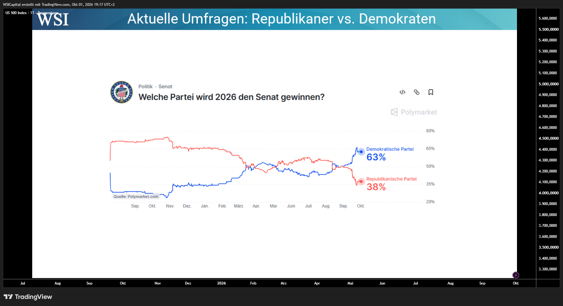 PEPPERSTONE:US500 Chart Image by WSICapital