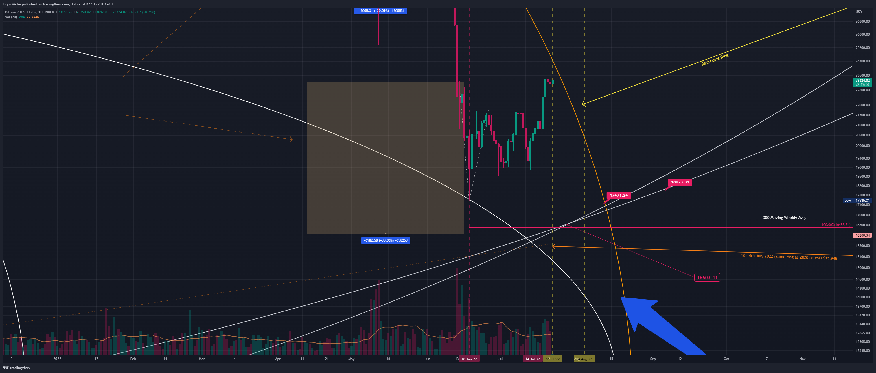INDEX:BTCUSD Chart Image by LiquidMafia