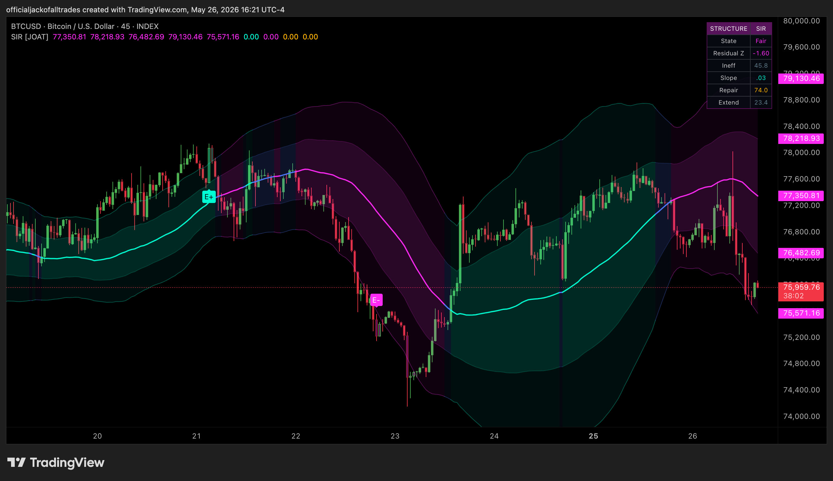 INDEX:BTCUSD Chart Image by officialjackofalltrades