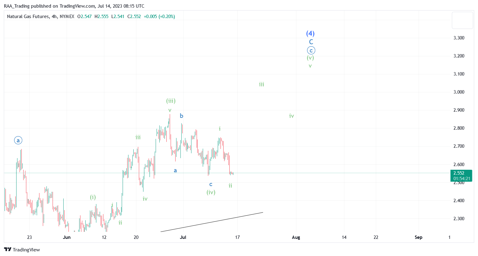 NYMEX:NG1! Chart Image by RAA_Trading