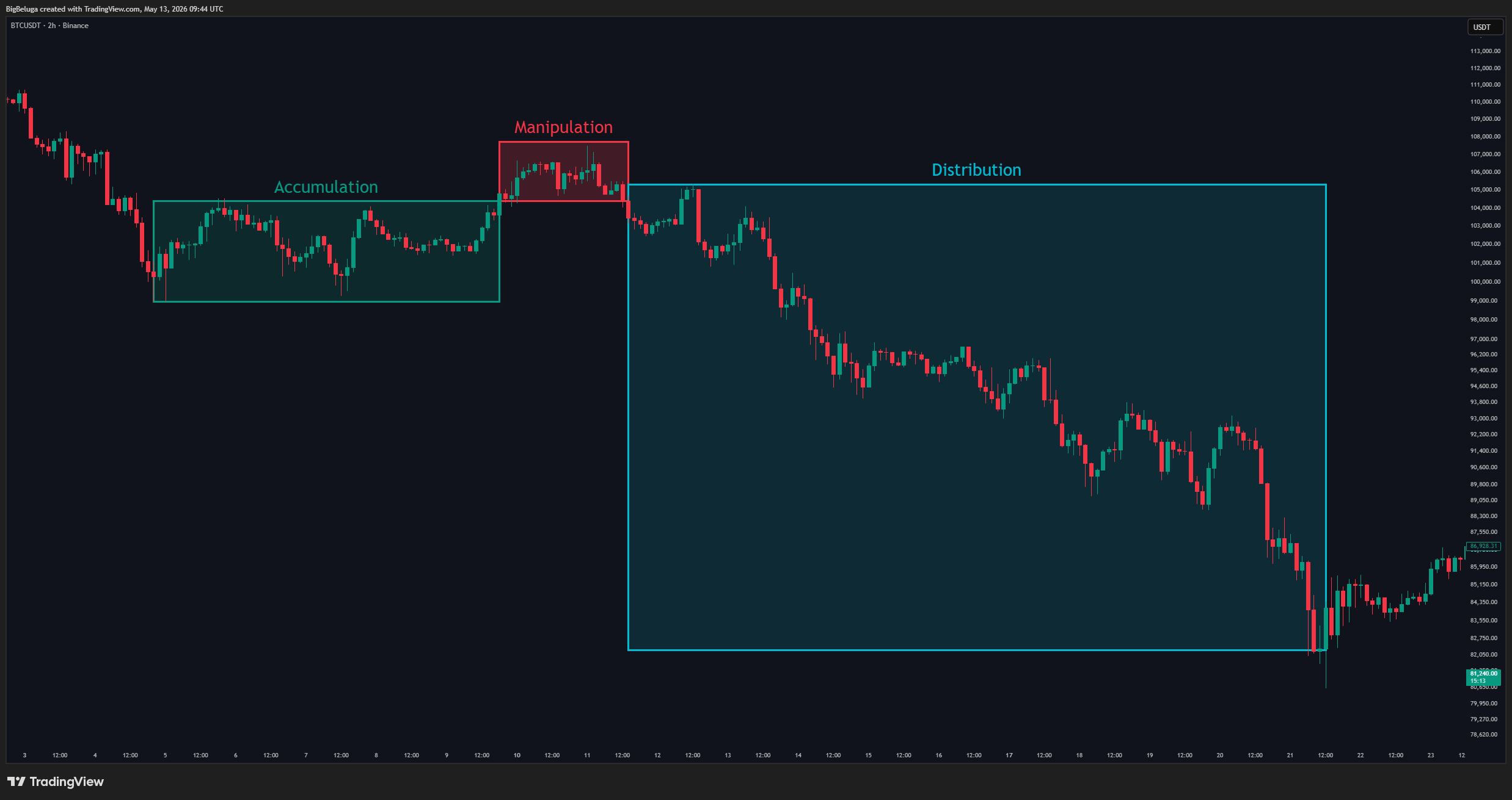 BINANCE:BTCUSDT Chart Image by BigBeluga