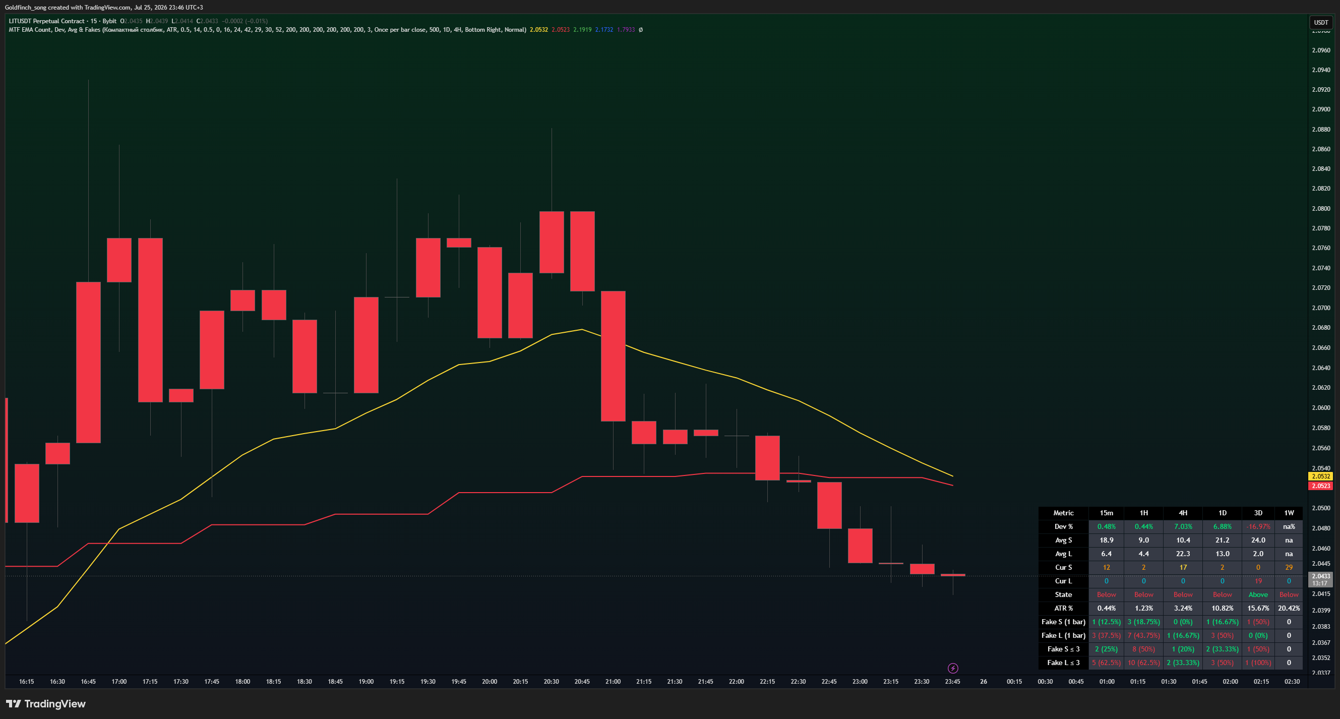 BYBIT:LITUSDT.P Chart Image by Goldfinch_song
