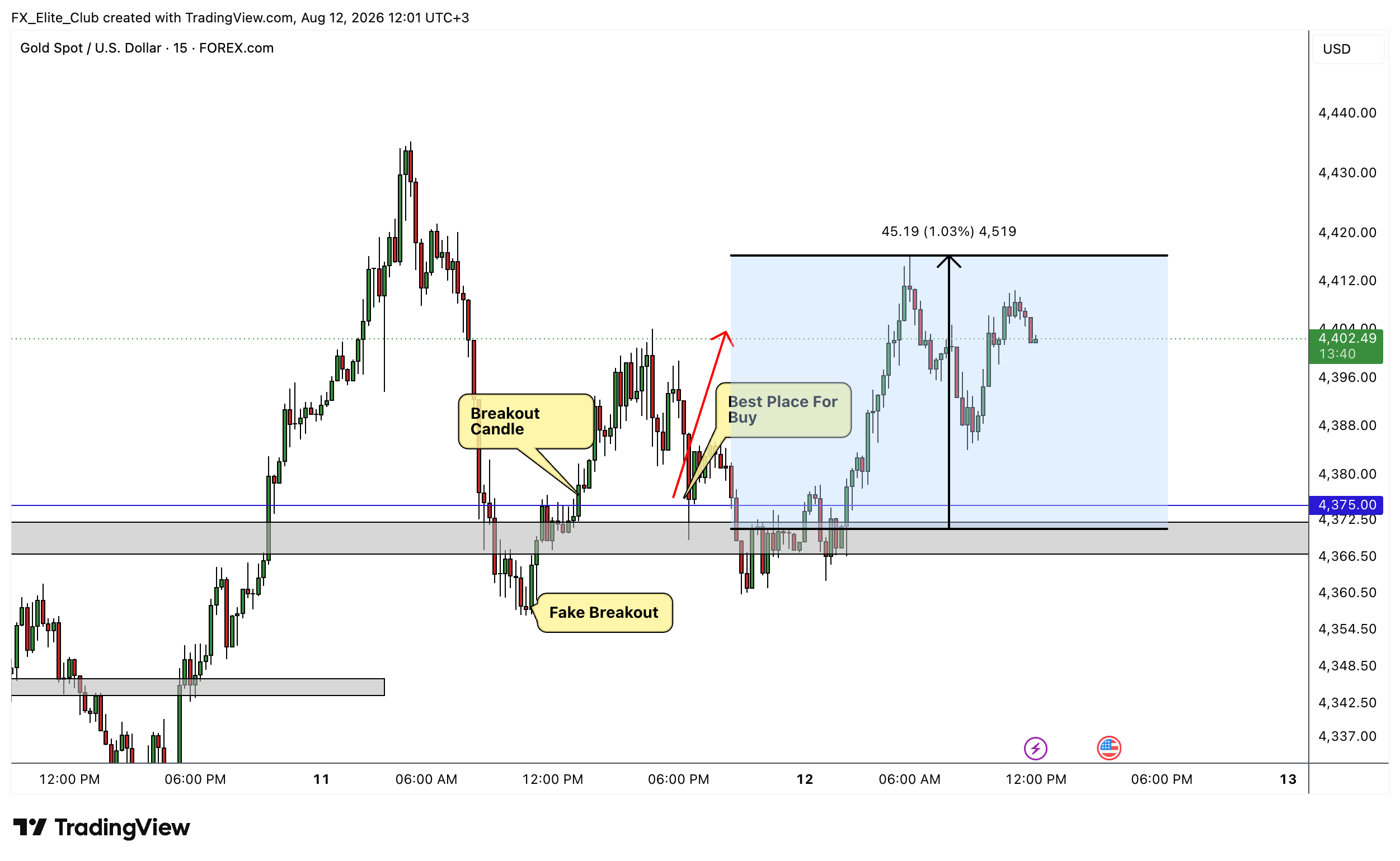 FOREXCOM:XAUUSD Chart Image by FX_Elite_Club