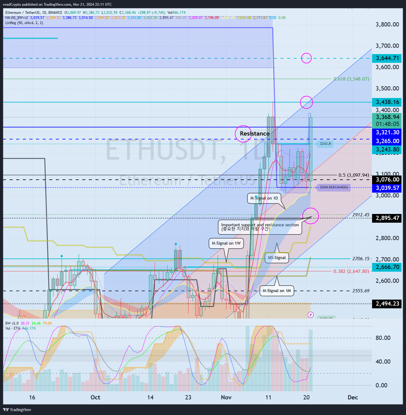 BINANCE:ETHUSDT Chart Image by readCrypto