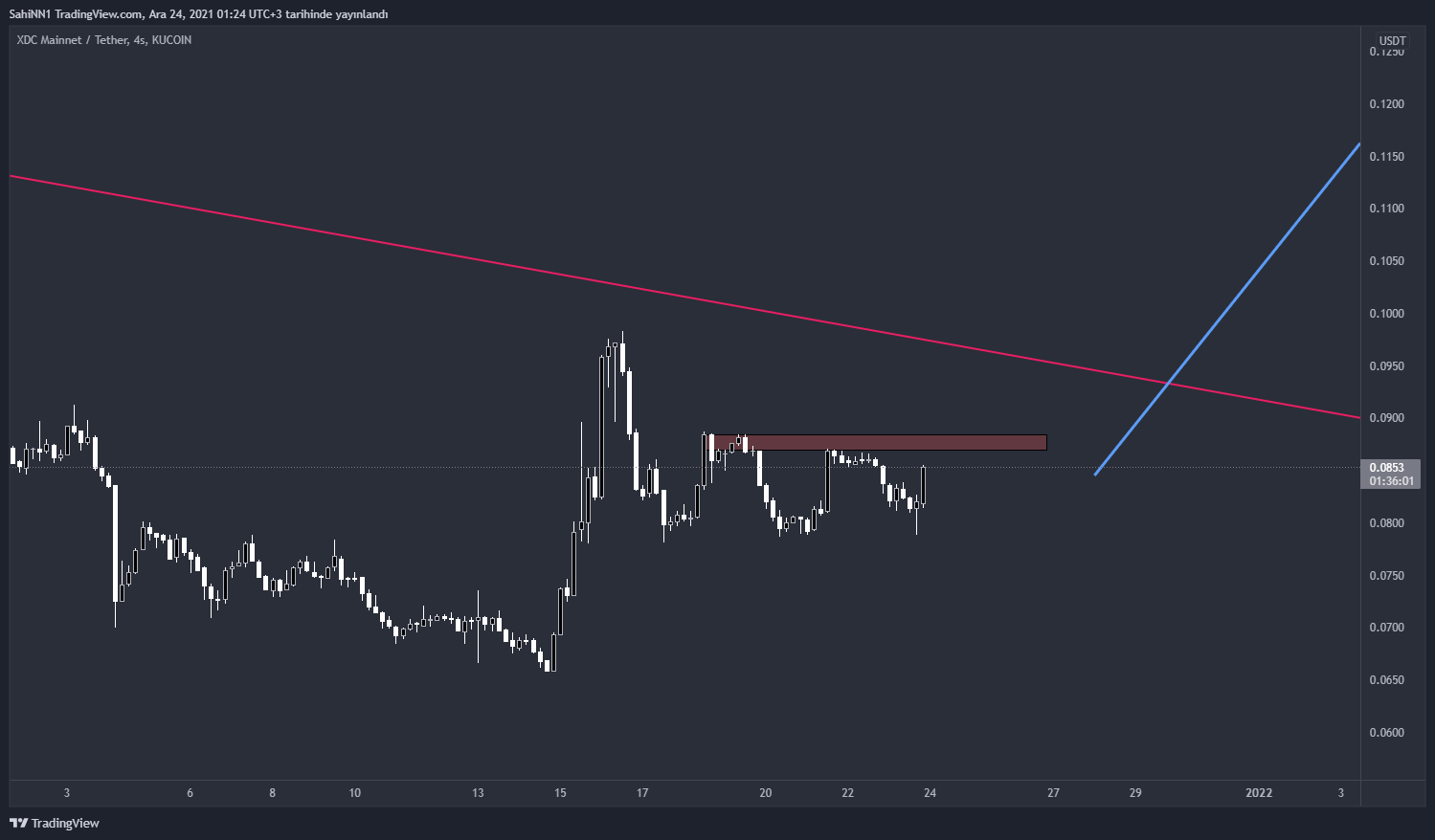KUCOIN:XDCUSDT Obraz wykresu od SahiNN1