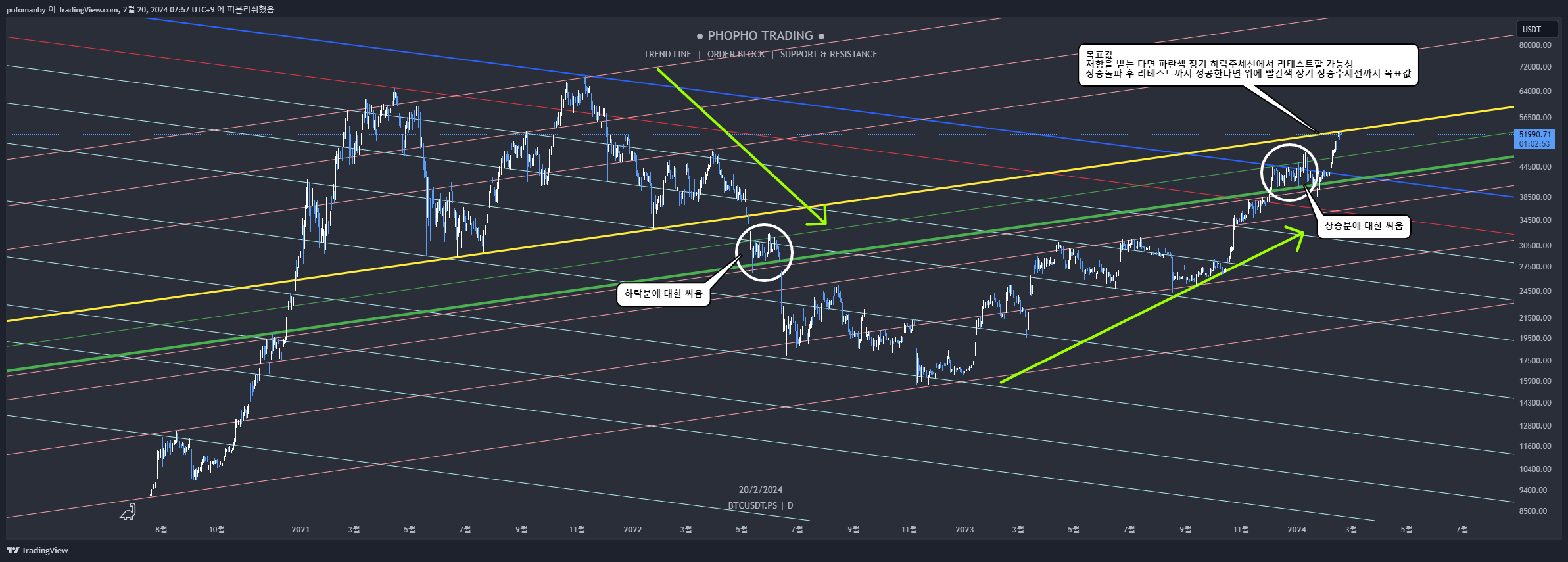 BINGX:BTCUSDT.PS Imagem do gráfico por PH0PH0