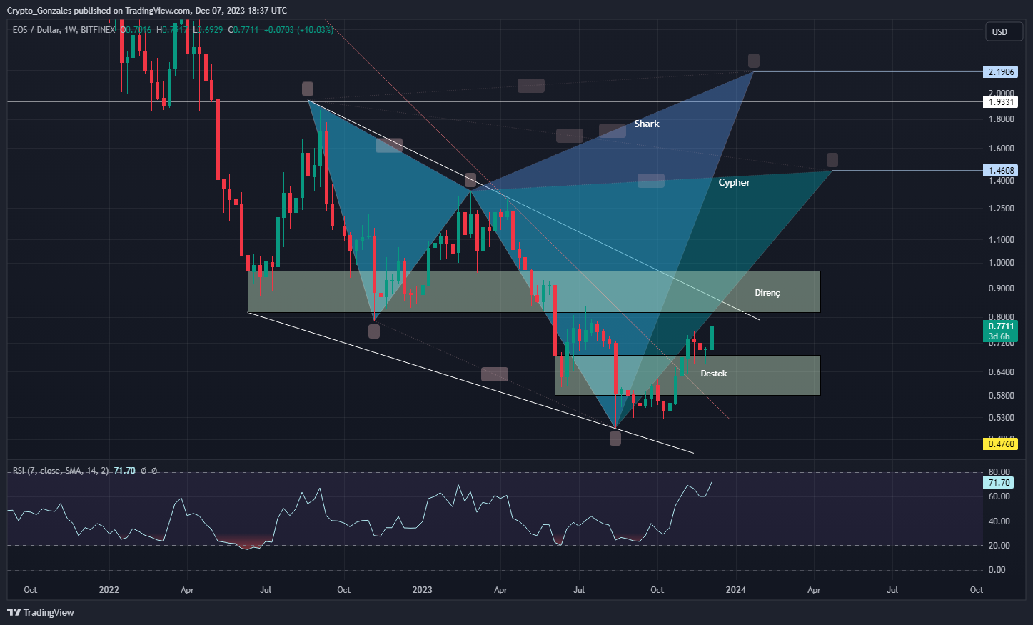 BITFINEX:EOSUSD 차트 이미지 - Crypto_Gonzales 제공