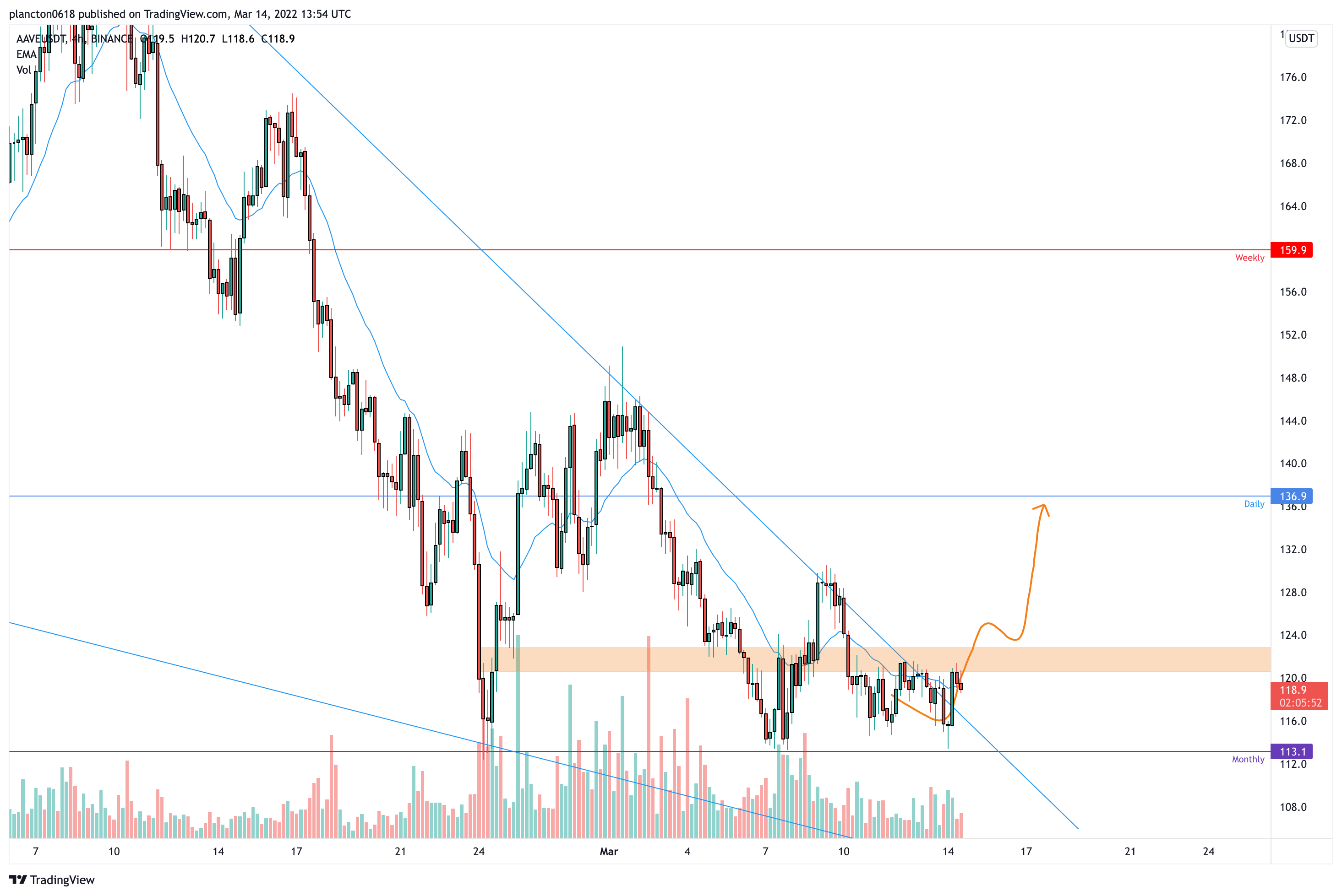 BINANCE:AAVEUSDTチャート画像 - InkyGripの投稿